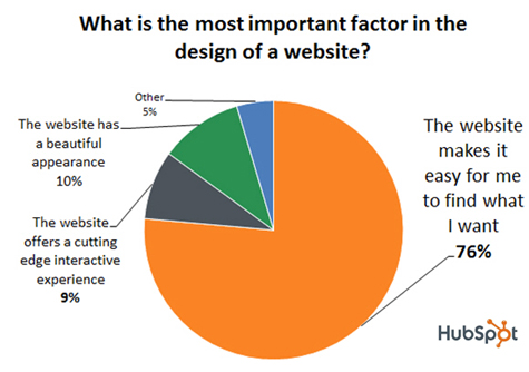 Web Design Factors | Hubspot